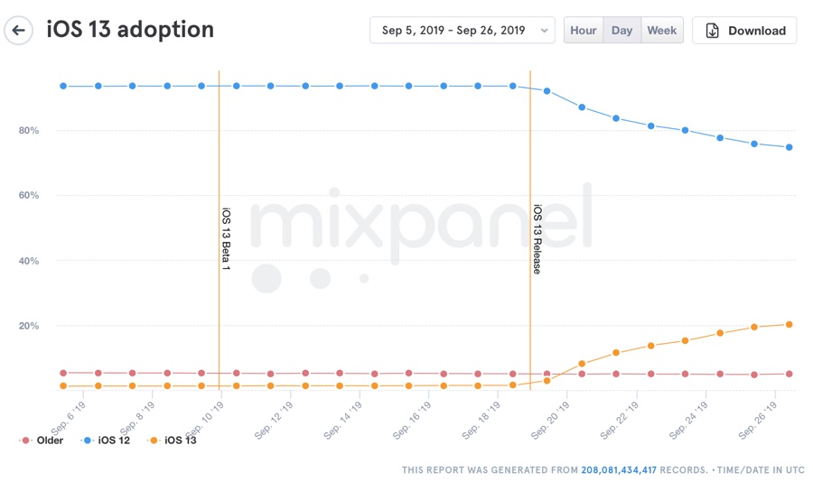 L’adozione iOS 13 va a gonfie vele già a una settimana dal rilascio