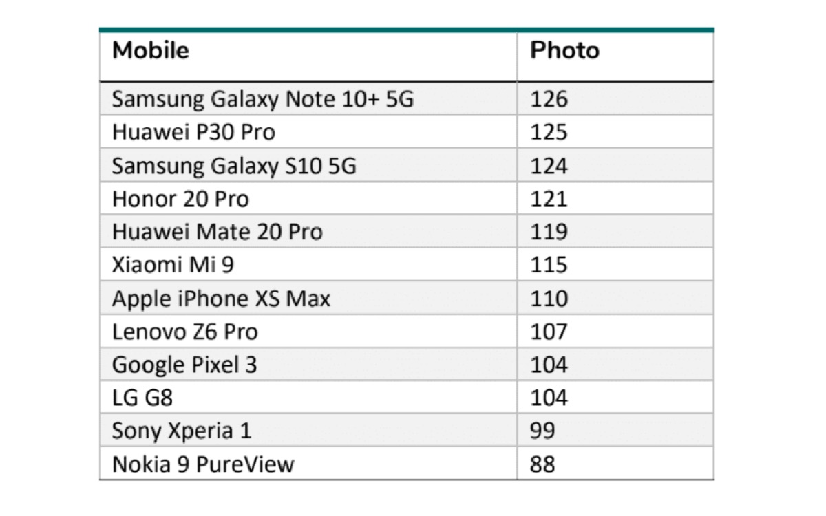 DxOMark, due nuove categorie per valutare le fotocamere in attesa di iPhone 11 e iPhone 11 Pro