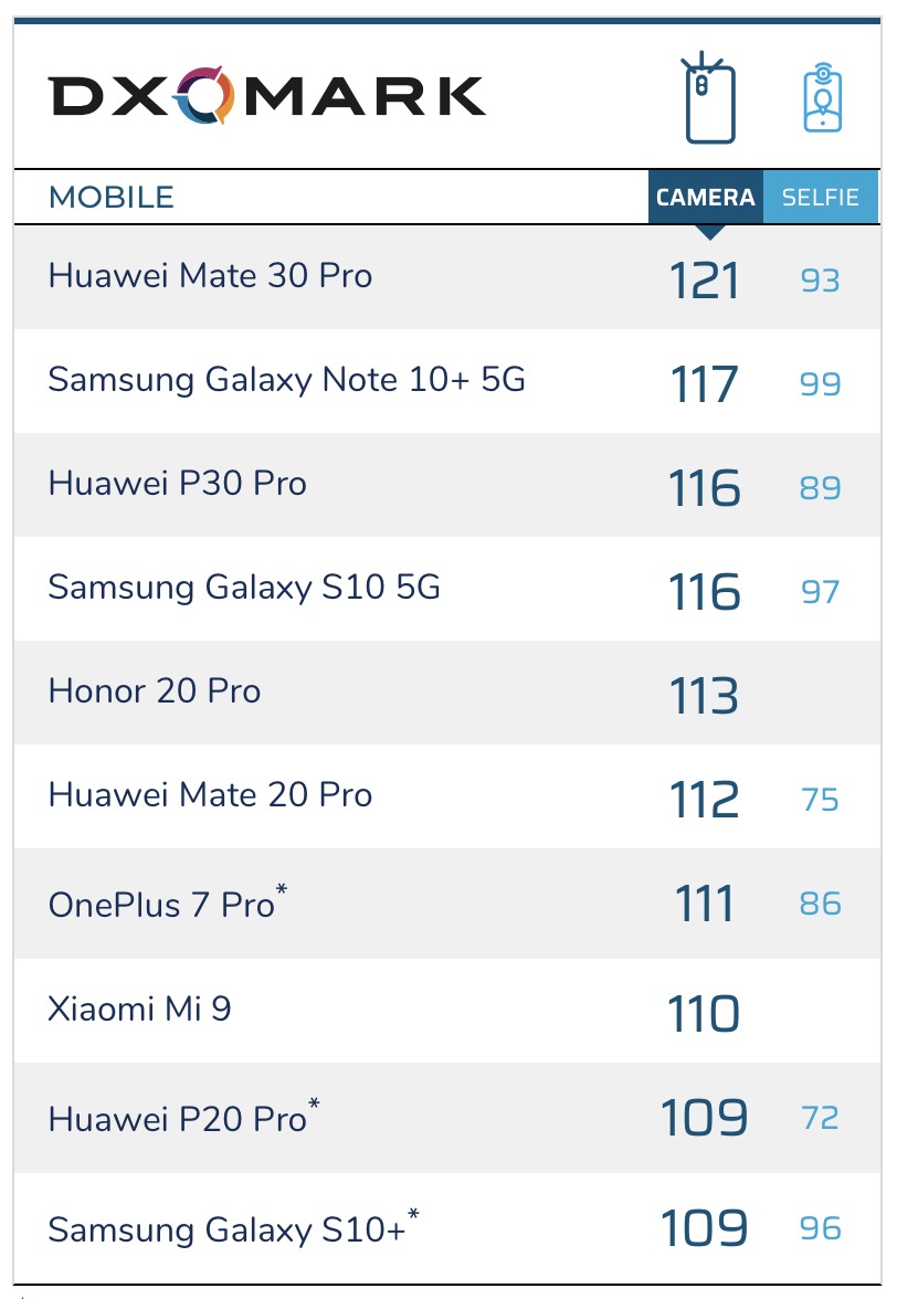 In attesa delle prove con iPhone 11, primo posto nella nella classifica DXOmark per Huawei Mate30 Pro