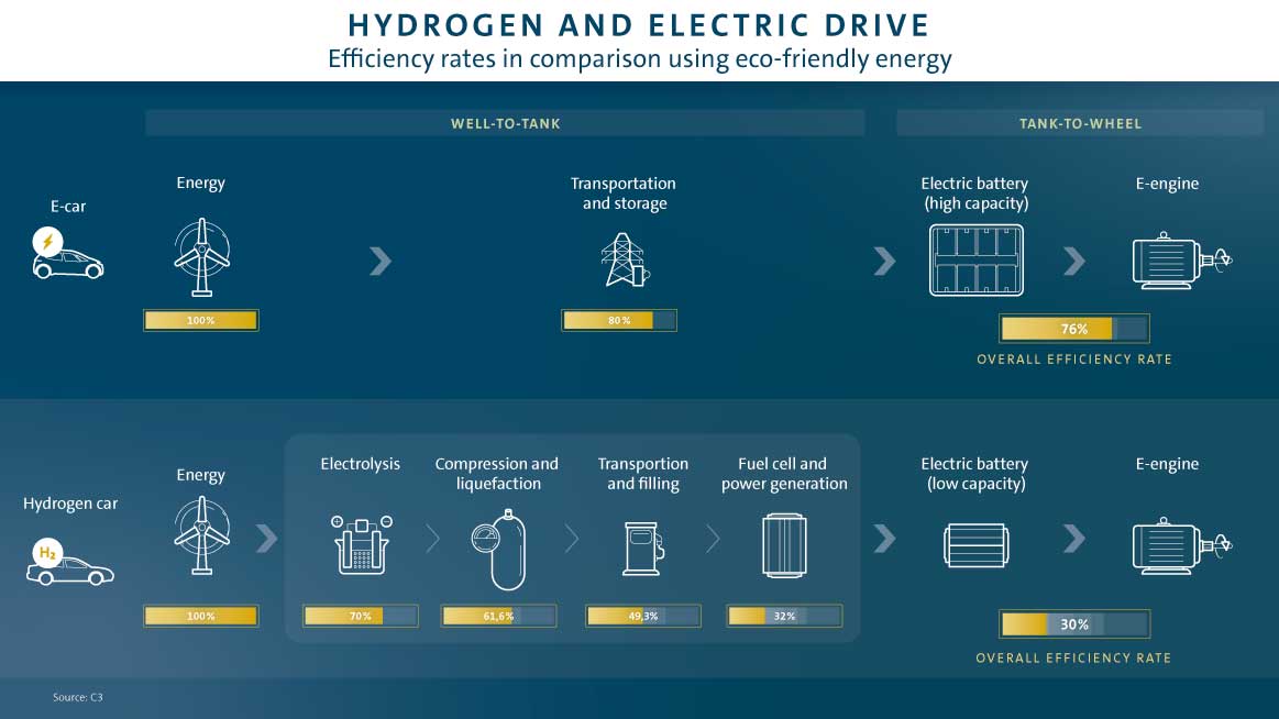 Fuel cell o batterie per le automobili del futuro?