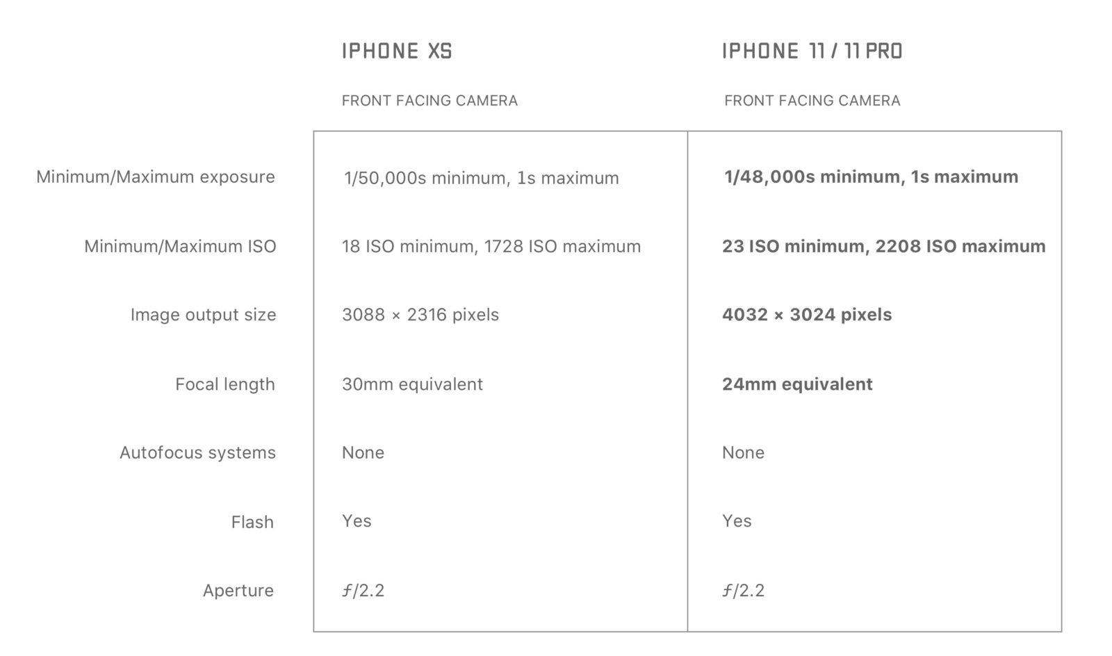iPhone 11 e 11 Pro, ecco le specifiche delle fotocamere svelate da Halide