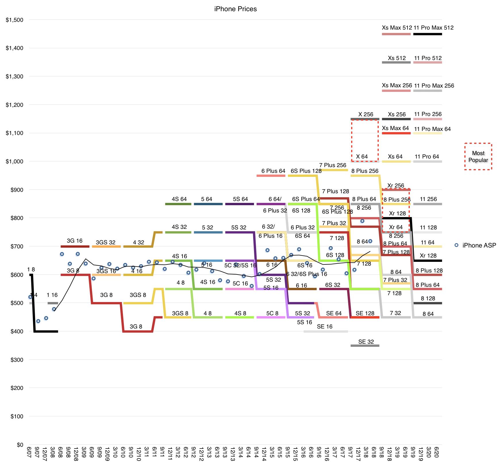prezzi iPhone in crescita continua grafico Horace Dediu