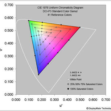 DisplayMate assegna il punteggio più alto di sempre allo schermo iPhone 11 Pro