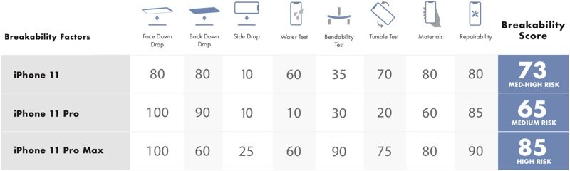 Nei test di caduta gli iPhone 11 superano i precedenti, il più duro è iPhone 11 Pro Nei test di caduta gli iPhone 11 superano i precedenti, il più duro è iPhone 11 Pro