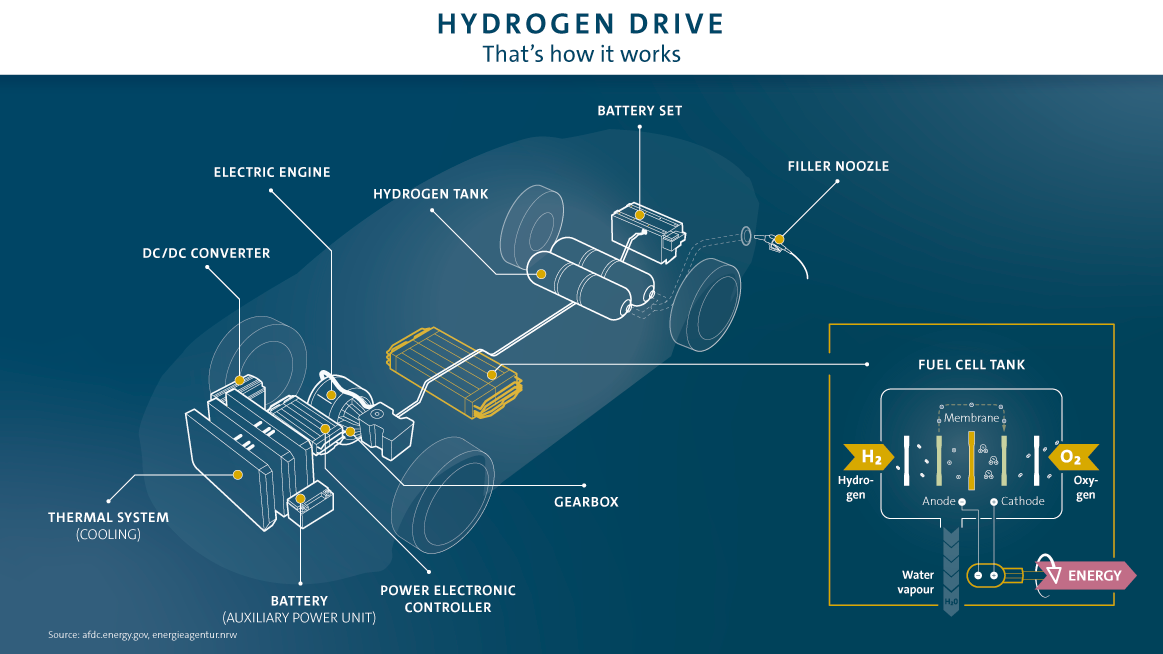 Fuel cell o batterie per le automobili del futuro?