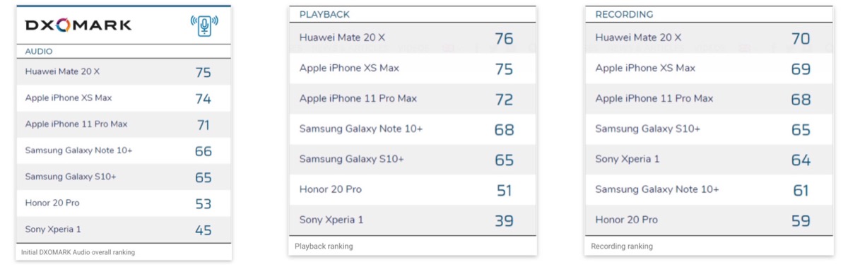 DxOMark testa l’audio di iPhone 11 Pro Max «E’ peggiore di iPhone XS Max»