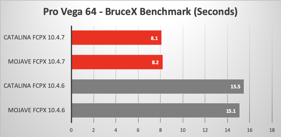 Il nuovo motore Metal di Final Cut Pro X migliora notevolmente le prestazioni Il nuovo motore Metal di Final Cut Pro X migliora notevolmente le prestazioni