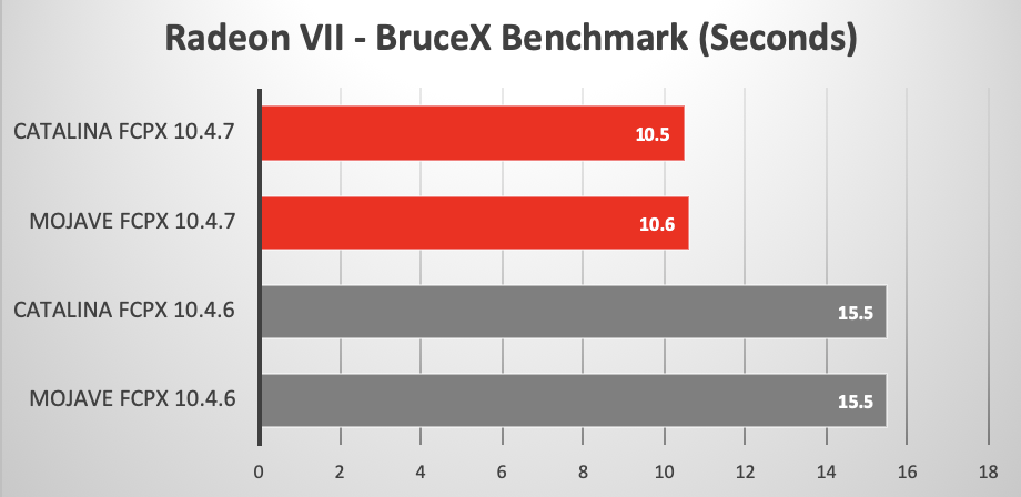 Il nuovo motore Metal di Final Cut Pro X migliora notevolmente le prestazioni Il nuovo motore Metal di Final Cut Pro X migliora notevolmente le prestazioni