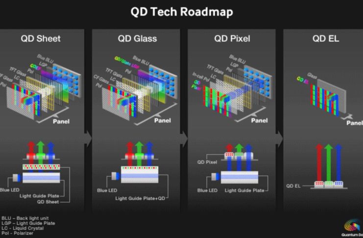 Samsung investe 10,8 miliardi di dollari nella produzione di TV QD-OLED