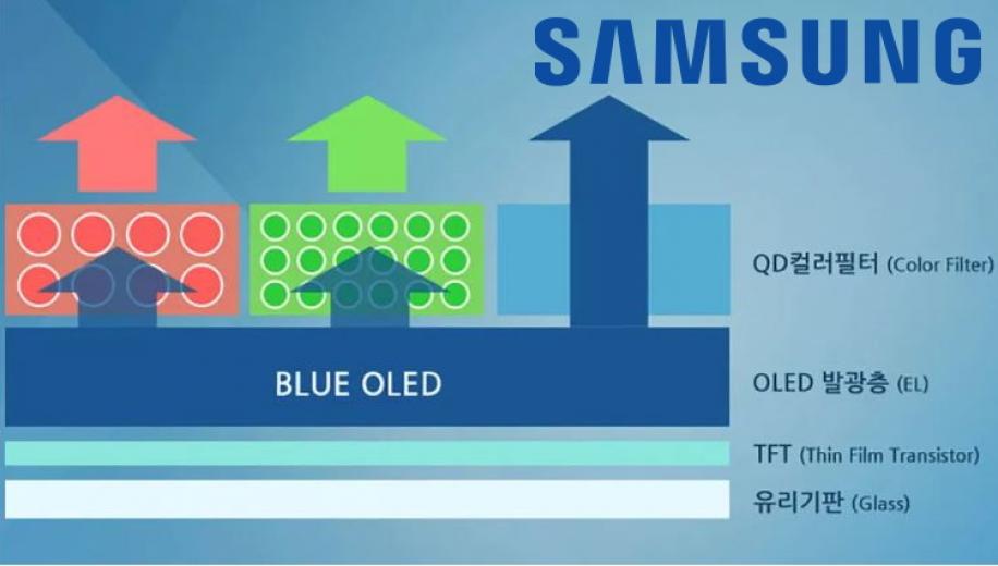Samsung investe 10,8 miliardi di dollari nella produzione di TV QD-OLED