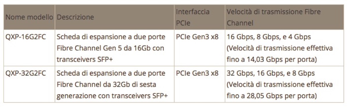 QNAP lancia le schede di espansione Fibre Channel a due porte 16Gb/32Gb
