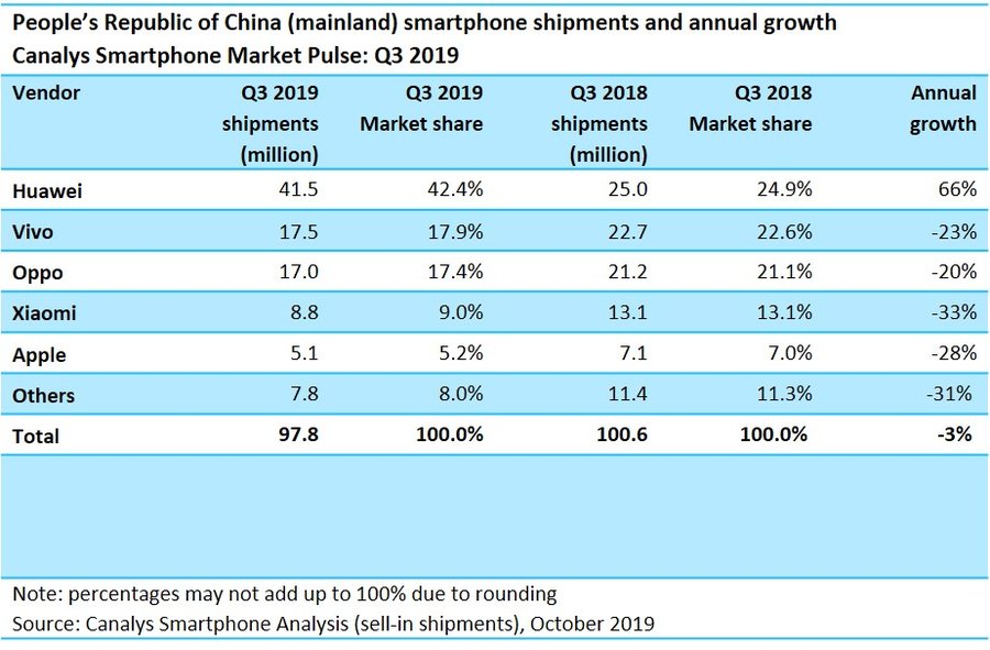 Le spedizioni iPhone in Cina calano del 28%, Huawei cresce del 66%