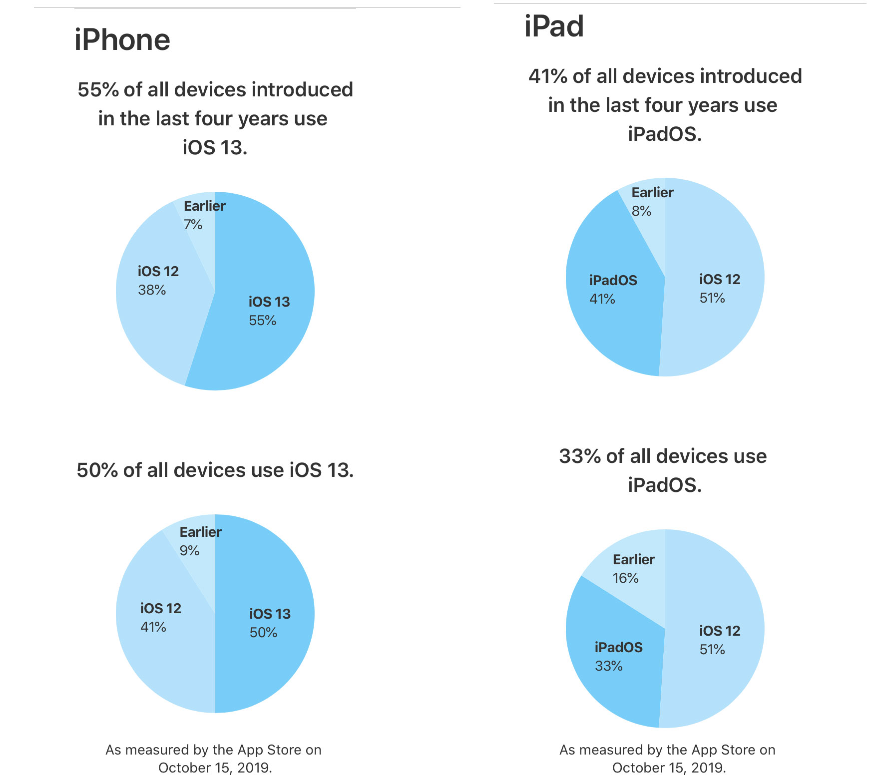 iOS 13 sul 55% dei dispositivi Apple presentati negli ultimi quattro anni iOS 13 sul 55% dei dispositivi Apple presentati negli ultimi quattro anni