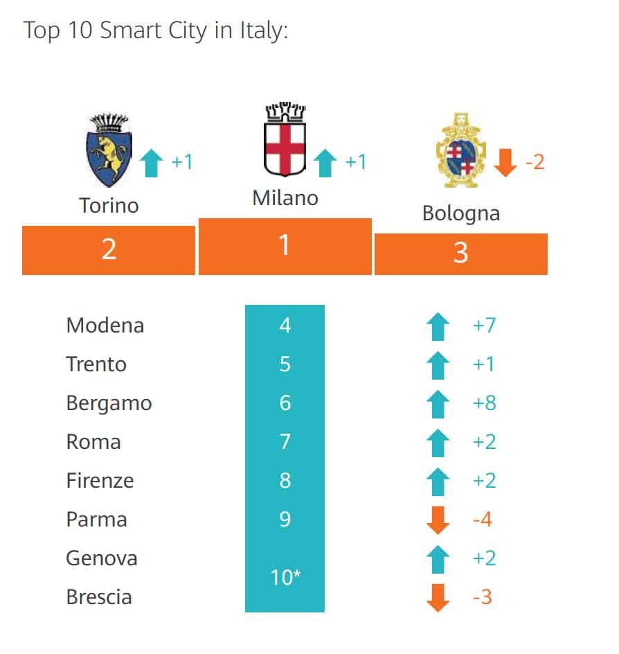 Huawei ha presentato a Roma un White Paper sulle Smart City