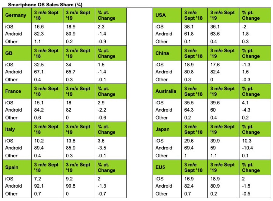 Le vendite iPhone 11 fanno crescere iOS in Italia, cala Android