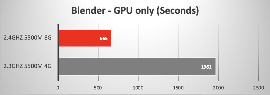 MacBook Pro 16″, confronto tra la variante con AMD Radeon Pro 5500M con 4GB e 8GB