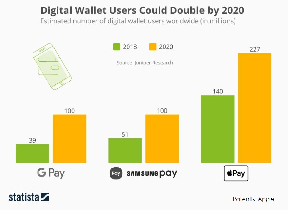 Appel Pay in testa come numero di utenti rispetto a Google Pay e Samsung Pay