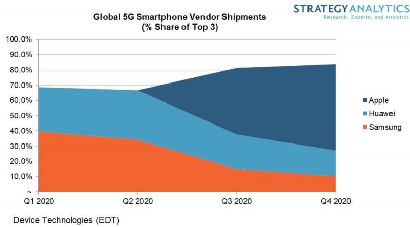 Apple supererà Samsung negli smartphone 5G nel 2020
