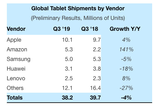 iPad cresce mentre il mercato tablet cala, Amazon supera Samsung