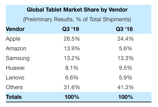 iPad cresce mentre il mercato tablet cala, Amazon supera Samsung