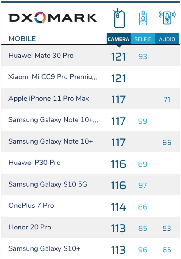 Per DXOMark iPhone 11 Pro è primo per la qualità video, terzo nelle foto