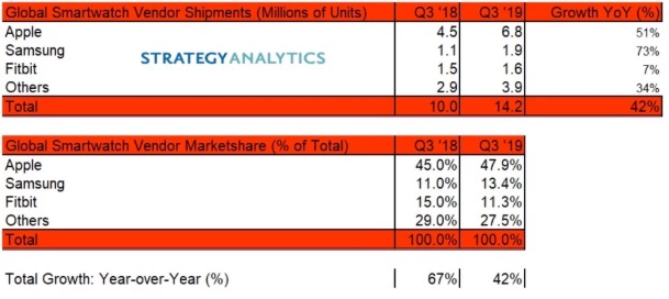 Apple Watch vende 6,8 milioni di unità nel Q3 2019, in aumento del 51% Apple Watch vende 6,8 milioni di unità nel Q3 2019, in aumento del 51%