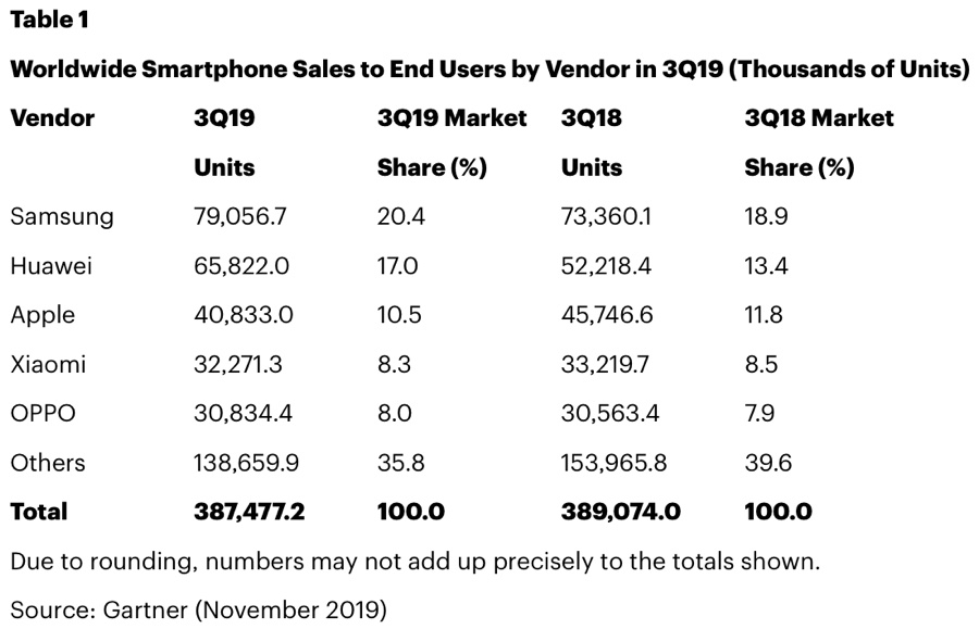 Le vendite iPhone calano nel terzo trimestre 2019 ma iPhone 11 può cambiare le cose