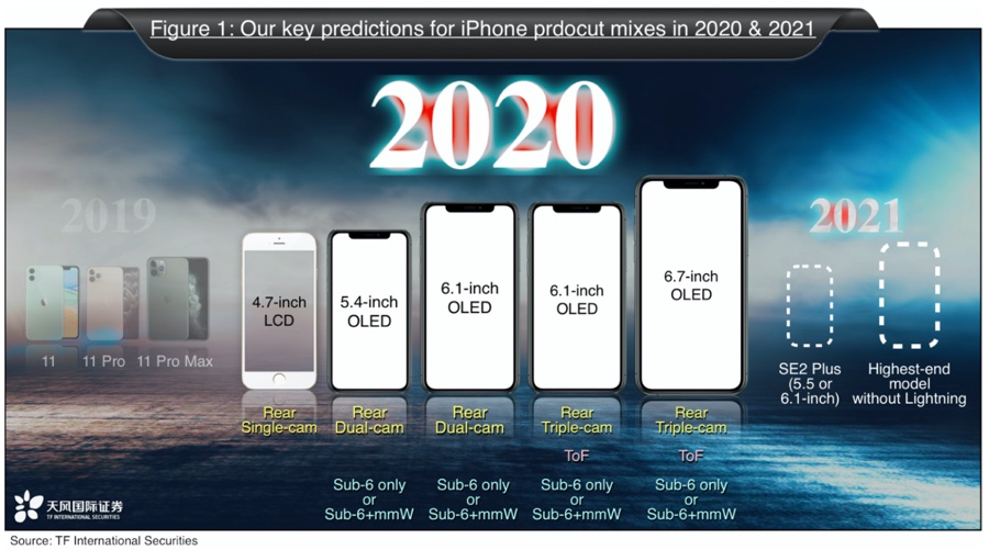 Apple lancerà 5 nuovi iPhone 2020 e un iPhone 2021 privo di connettori