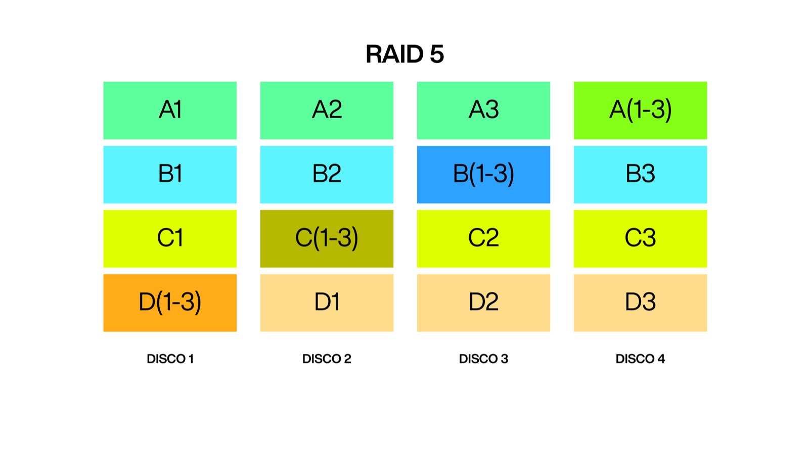 Che cosa è il RAID e come si usa (al meglio)
