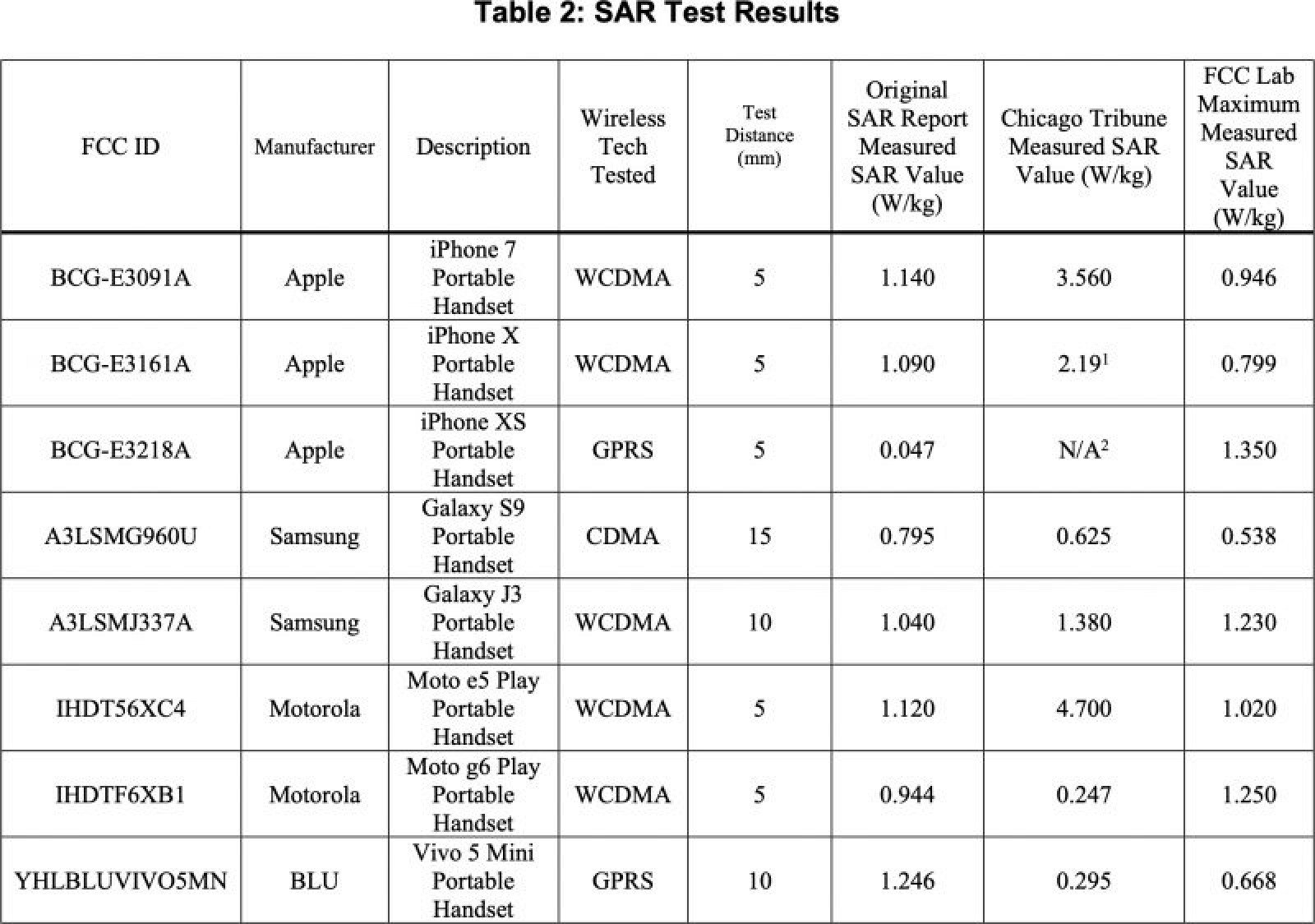 L’FCC conferma che iPhone e Galaxy non emettono radiazioni superiori alla norma