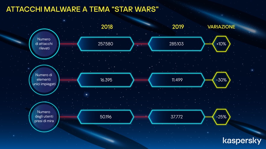 Star Wars L’ascesa di Skywalker sfruttato per attacchi phishing e malware Star Wars L’ascesa di Skywalker sfruttato per attacchi phishing e malware