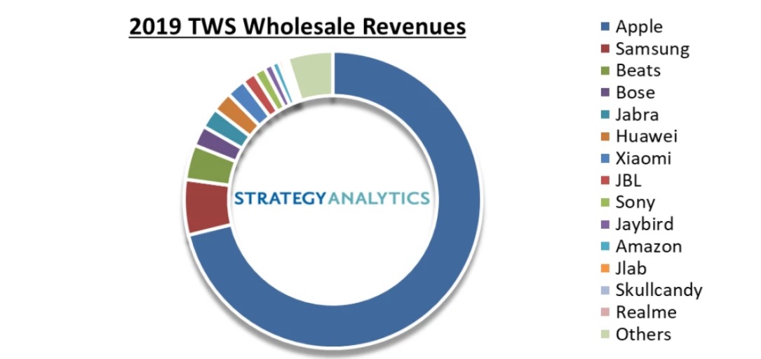 Apple avrebbe venduto quasi 60 milioni di AirPods nel 2019