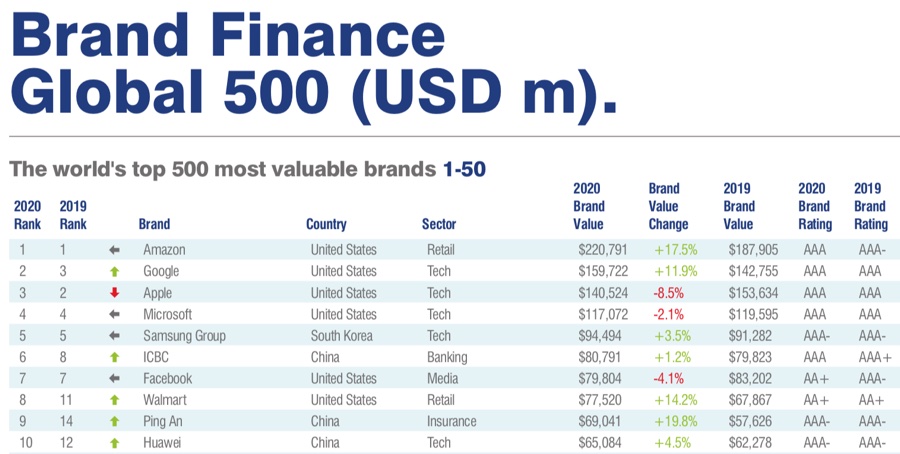Per Brand Finance 2020 il marchio Apple è terzo al mondo, brillano Amazon e Ferrari