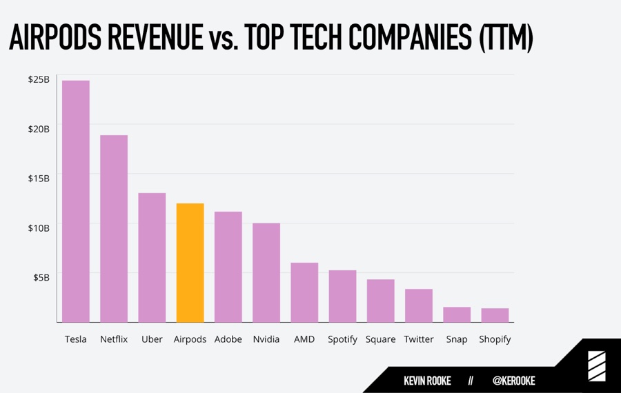 AirPods fatturano più di Adobe, possono diventare una nuova piattaforma di Apple