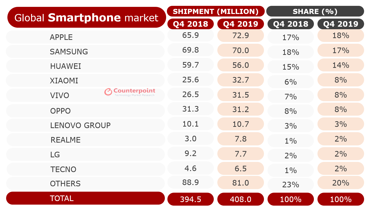 Mercato smartphone: Apple prima nel quarto trimestre, Huawei è il secondo marchio per dimensioni nel 2019