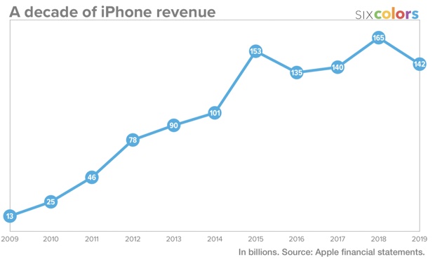 Un grafico shock mostra la reale crescita di iPhone nell’ultimo decennio