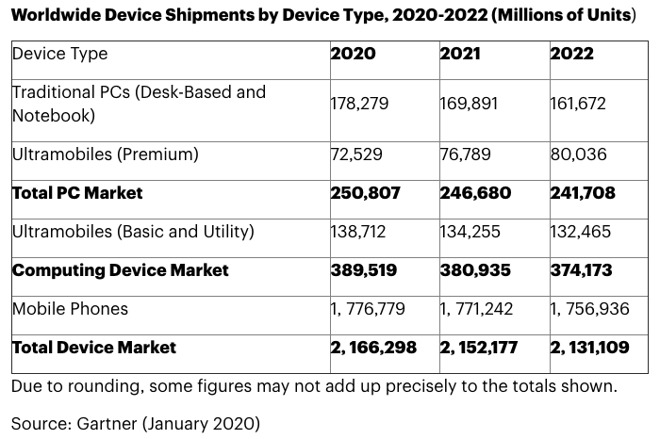 Gli iPhone 5G sosterranno la crescita degli smartphone ma non a lungo