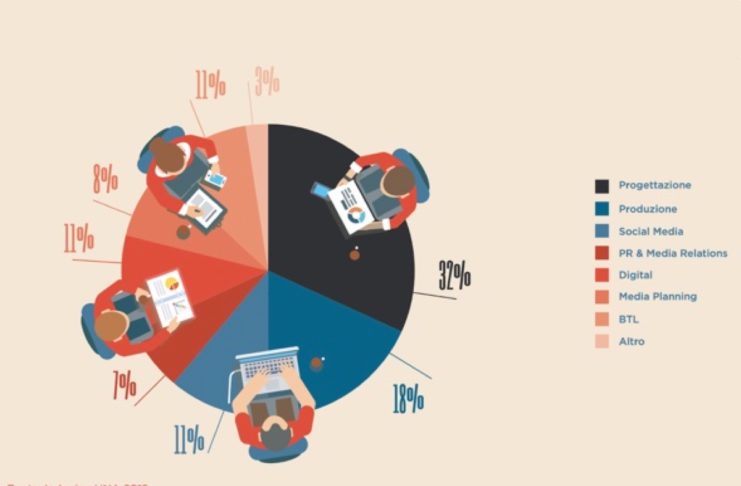 Il settore della comunicazione in Italia: un’opportunità di lavoro per giovani e donne