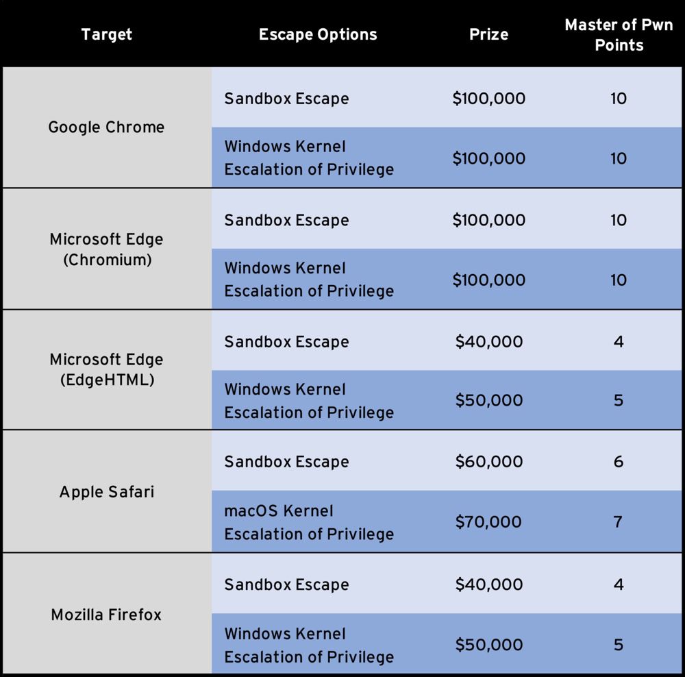 Safari, Edge, Chrome, Firefox e anche Tesla tra gli obiettivi di Pwn2Own 2020 Pwn2Own 2020 elenco degli obiettivi