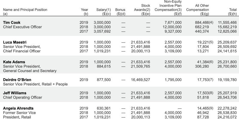 Nel 2019 Tim Cook ha guadagnato oltre 11 milioni di dollari, senza contare riconoscimenti in stock option