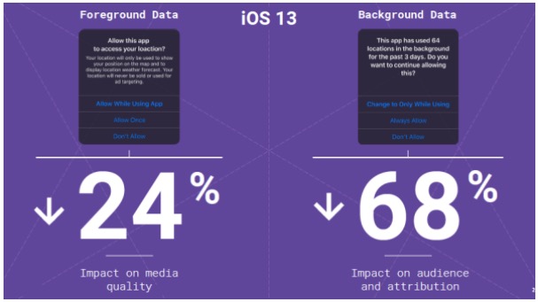 Con iOS 13 cala del 68% la raccolta dati sul tracciamento GPS in background