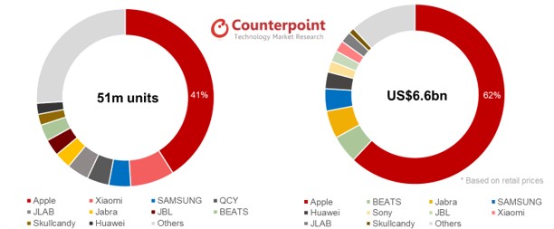 Apple venderà oltre 100 milioni di cuffie true wireless nel 2020