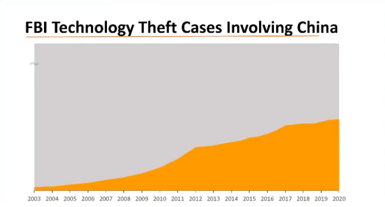 L’FBI sta indagando su presunti migliaia di casi di furti di tecnologie USA da parte dei cinesi