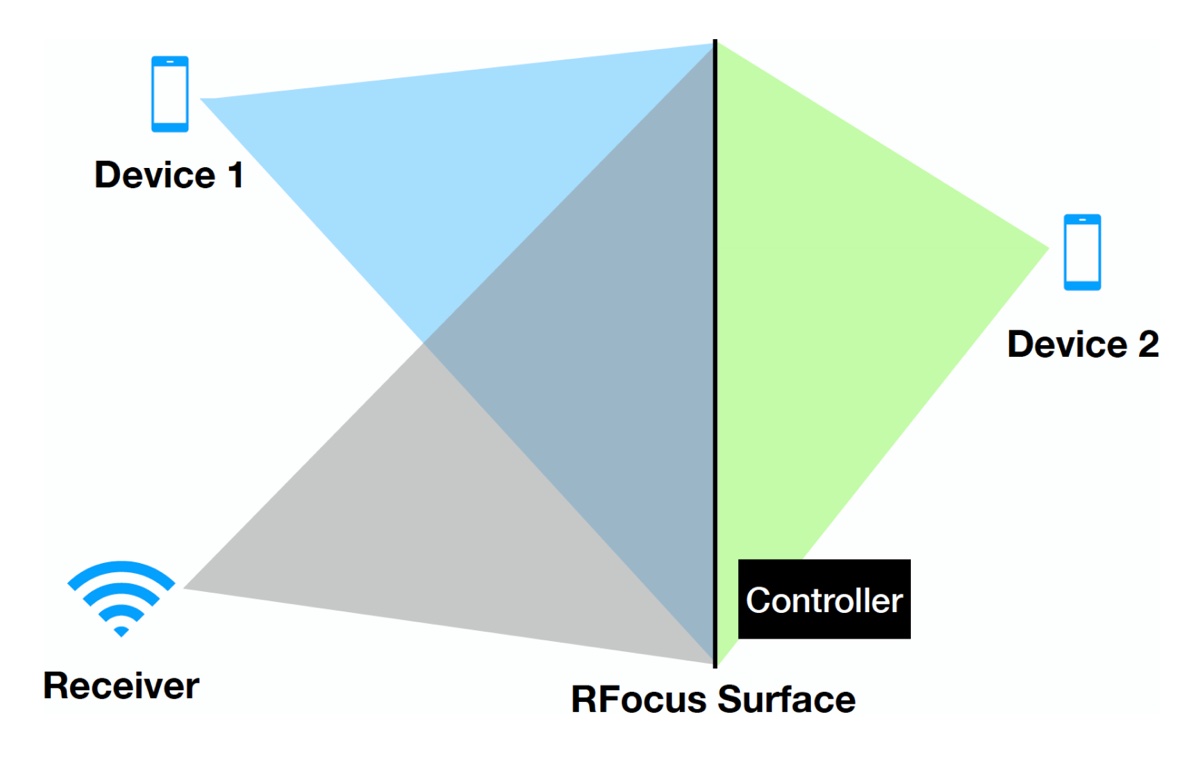 La tecnologia RFocus del MIT migliora il segnale Wi-Fi di 10 volte
