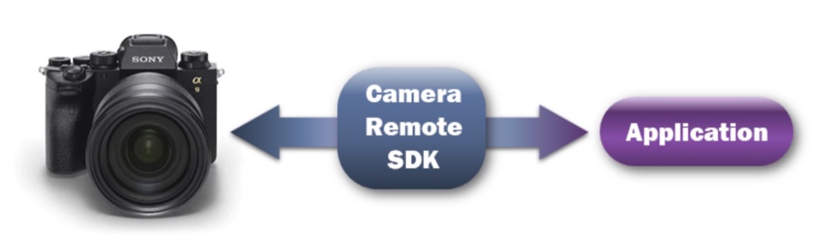 Sony potenzia l’accesso alle proprie fotocamere con il Camera Remote SDK