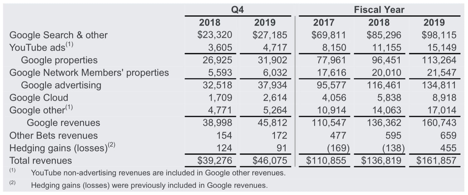 Dalla trimestrale di Alphabet la conferma che YouTube è una manna per gli introiti pubblicitari fatturato youtube - trimestrale di Alphabet