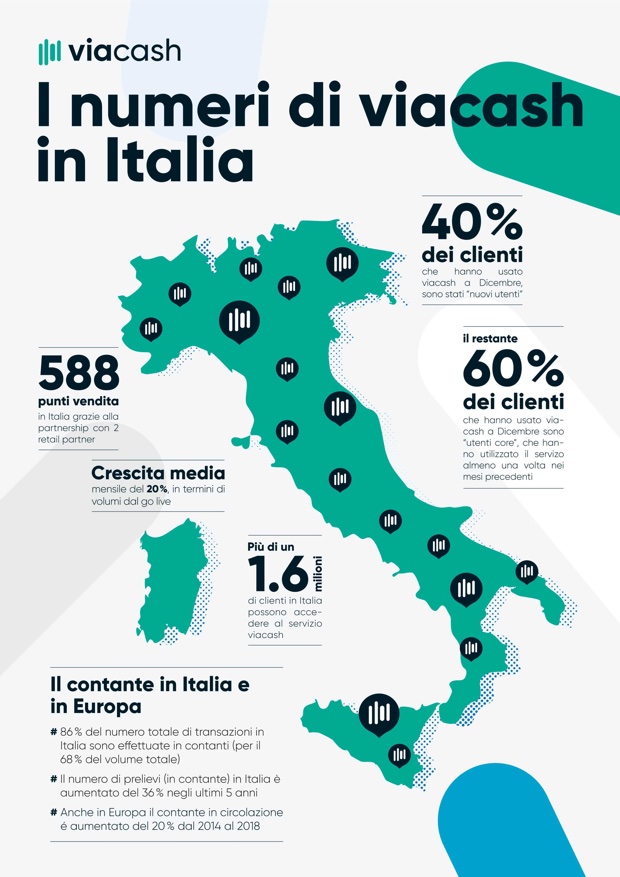 viacash, il bancomat virtuale arriva ne negozi Penny Market