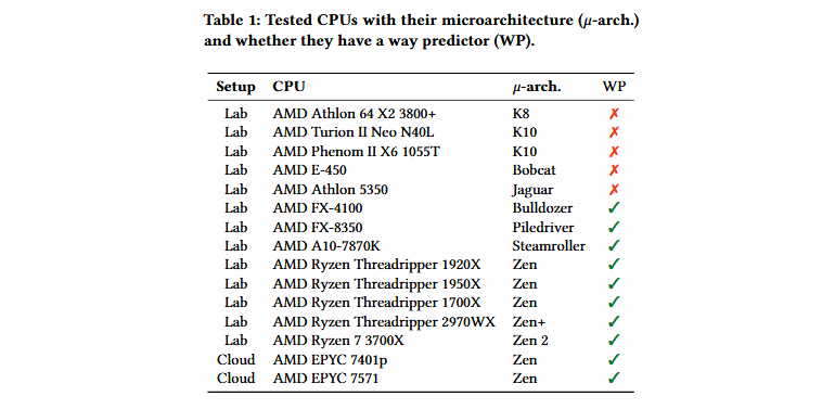 I processori di AMD dal 2011 al 2019 vulnerabili a due nuovi tipi di attacchi I processori di AMD dal 2011 al 2019 vulnerabili a due nuovi tipi di attacchi