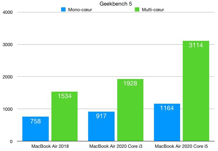 Il MacBook Air 2020 con Core i3 più veloce del precedente modello con Core i5