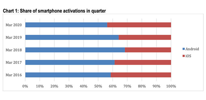 Record di attivazioni iOS negli USA, la più alta percentuale dal 2016